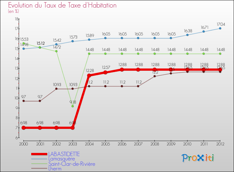 Evolution du taux de la taxe d'habitation pour LABASTIDETTE et les communes proches Comparaison des taux de la taxe d'habitation pour LABASTIDETTE et les communes voisines
