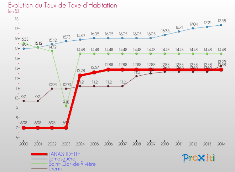 Evolution du taux de la taxe d'habitation pour LABASTIDETTE et les communes proches de 2000 à 2014 Comparaison des taux de la taxe d'habitation pour LABASTIDETTE et les communes voisines de 2000 à 2014