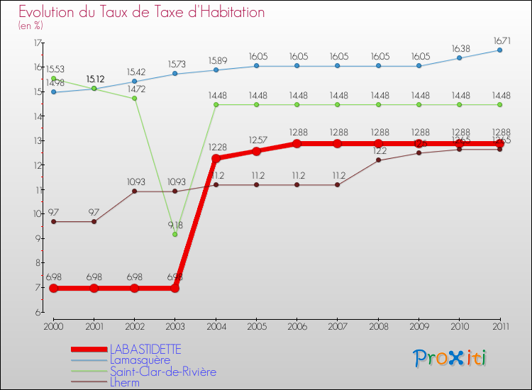 Evolution du taux de la taxe d'habitation pour LABASTIDETTE et les communes proches Comparaison des taux de la taxe d'habitation pour LABASTIDETTE et les communes voisines