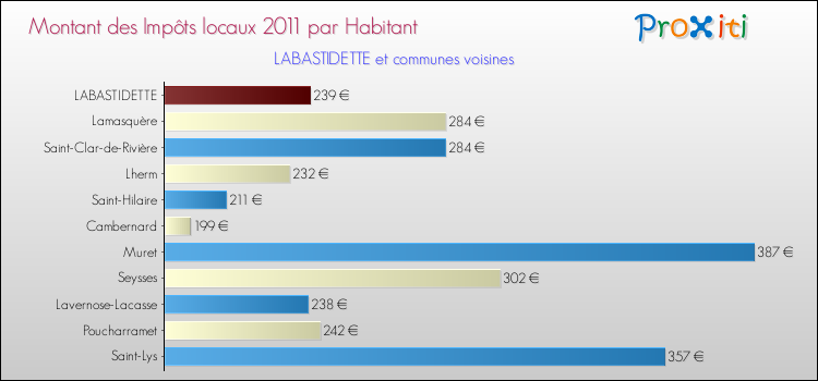 Montant des impôts locaux par Habitant pour LABASTIDETTE et les communes proches Comparaison des impôts locaux par habitant pour LABASTIDETTE et les communes voisines