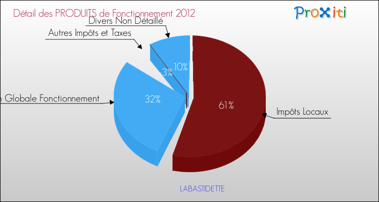 Décomposition du Budget de Fonctionnement 2012 de la commune de LABASTIDETTE Budget de Fonctionnement 2012 pour la commune de LABASTIDETTE