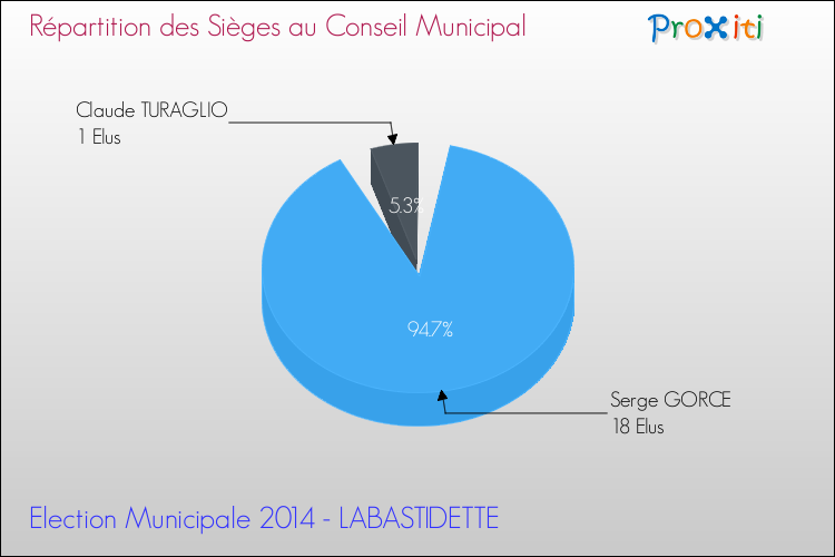 Répartition des élus au conseil municipal entre les listes à l'issue du 1er Tour des Elections Municipales 2014 de la commune de LABASTIDETTE Elections Municipales 2014 - Répartition des élus au conseil municipal entre les listes à l'issue du 1er Tour pour la commune de LABASTIDETTE