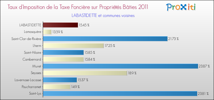Taux d'imposition de la taxe foncière sur le bati 2011 pour LABASTIDETTE et les communes proches Comparaison des taux d'imposition de la taxe foncière sur le bati 2011 pour LABASTIDETTE et les communes voisines