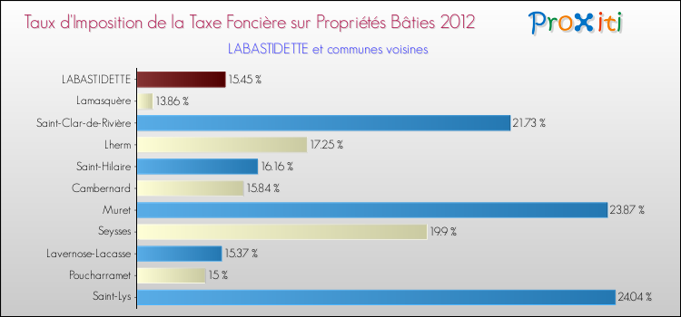 Taux d'imposition de la taxe foncière sur le bati 2012 pour LABASTIDETTE et les communes proches Comparaison des taux d'imposition de la taxe foncière sur le bati 2012 pour LABASTIDETTE et les communes voisines