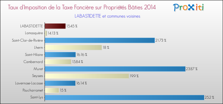 Taux d'imposition de la taxe foncière sur le bati 2014 pour LABASTIDETTE et les communes proches Comparaison des taux d'imposition de la taxe foncière sur le bati 2014 pour LABASTIDETTE et les communes voisines
