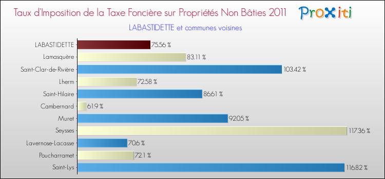 Taux d'imposition de la taxe foncière sur les immeubles et terrains non batis 2011 pour LABASTIDETTE et les communes proches Comparaison des taux d'imposition de la taxe foncière sur les immeubles et terrains non batis 2011 pour LABASTIDETTE et les communes voisines