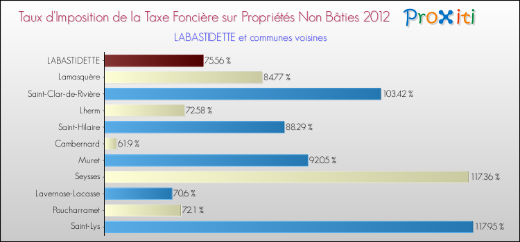 Taux d'imposition de la taxe foncière sur les immeubles et terrains non batis 2012 pour LABASTIDETTE et les communes proches Comparaison des taux d'imposition de la taxe foncière sur les immeubles et terrains non batis 2012 pour LABASTIDETTE et les communes voisines