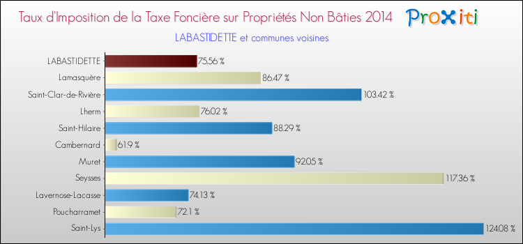 Taux d'imposition de la taxe foncière sur les immeubles et terrains non batis 2014 pour LABASTIDETTE et les communes proches Comparaison des taux d'imposition de la taxe foncière sur les immeubles et terrains non batis 2014 pour LABASTIDETTE et les communes voisines