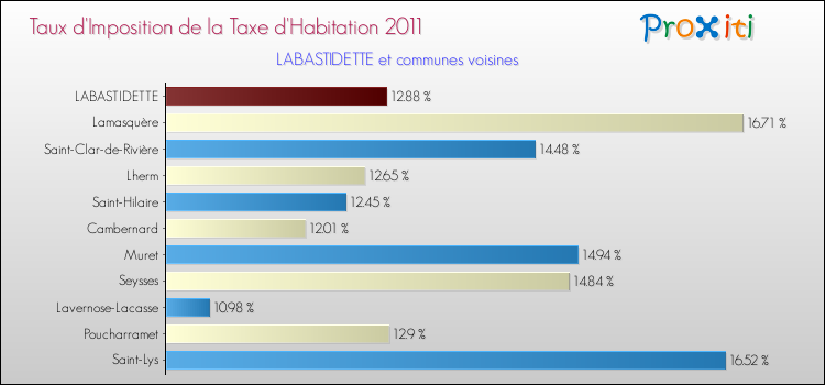 Taux d'imposition de la taxe d'habitation 2011 pour LABASTIDETTE et les communes proches Comparaison des taux d'imposition de la taxe d'habitation 2011 pour LABASTIDETTE et les communes voisines
