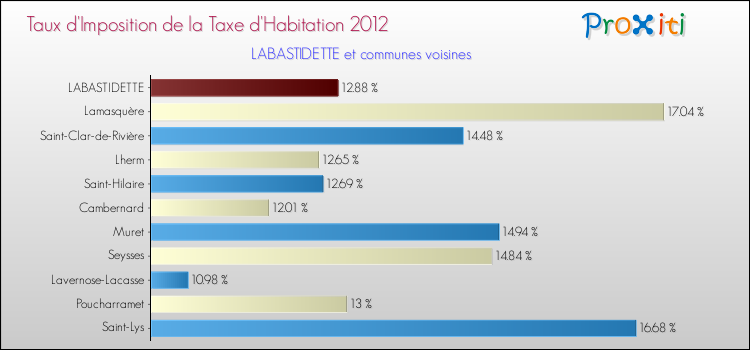 Taux d'imposition de la taxe d'habitation 2012 pour LABASTIDETTE et les communes proches Comparaison des taux d'imposition de la taxe d'habitation 2012 pour LABASTIDETTE et les communes voisines