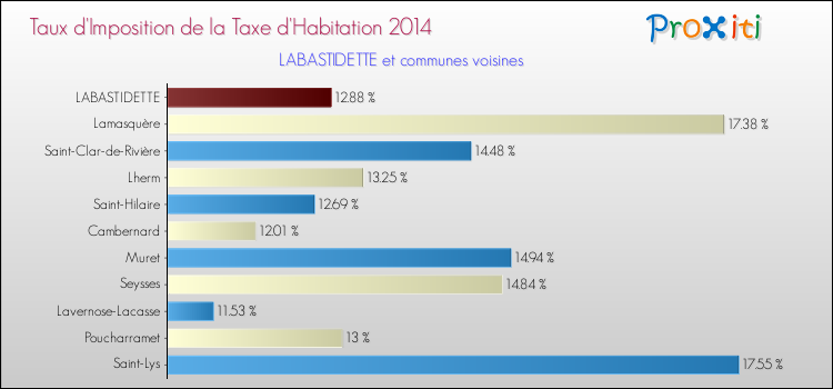 Taux d'imposition de la taxe d'habitation 2014 pour LABASTIDETTE et les communes proches Comparaison des taux d'imposition de la taxe d'habitation 2014 pour LABASTIDETTE et les communes voisines