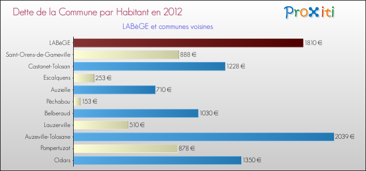 Dette par habitant de la commune en 2012 pour LABèGE et les communes proches Comparaison de la dette par habitant de la commune en 2012 pour LABèGE et les communes voisines