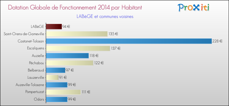 Montant des dotations globales de fonctionnement DGF par Habitant pour LABèGE et les communes proches en 2014. Comparaison des des dotations globales de fonctionnement DGF par habitant pour LABèGE et les communes voisines en 2014.