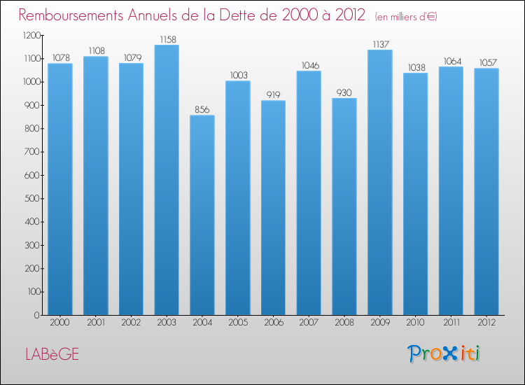 Evolution de l'annuité de la dette pour la commune de LABèGE de 2000 à 2012 Annuités de la dette pour LABèGE de 2000 à 2012