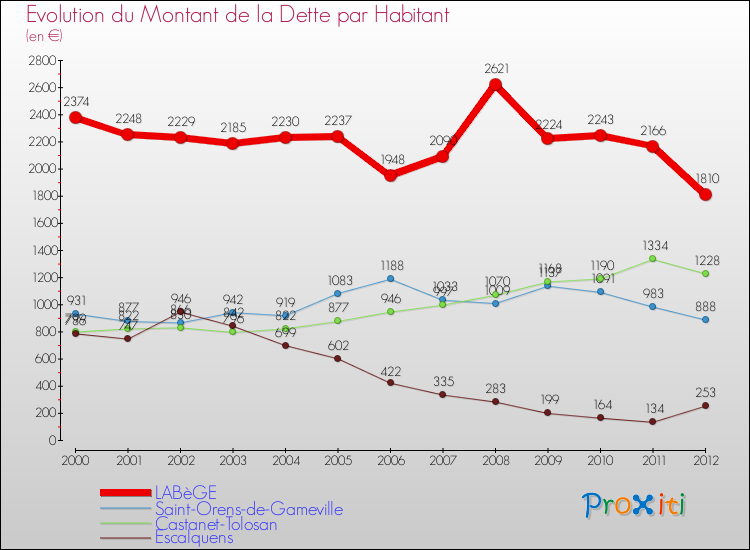 Evolution de la dette par habitant pour la commune de LABèGE et les communes proches de 2000 à 2012 Comparaison de la dette par habitant pour LABèGE et les communes voisines de 2000 à 2012
