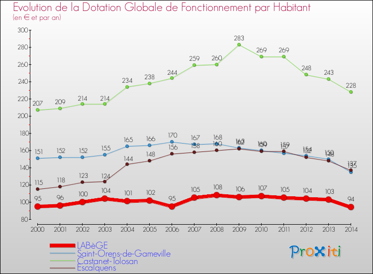Evolution et montant de la dotation globale de fonctionnement par Habitant pour LABèGE et les communes proches de 2000 à 2014. Comparaison des dotations globales de fonctionnement par habitant pour LABèGE et les communes voisines de 2000 à 2014.