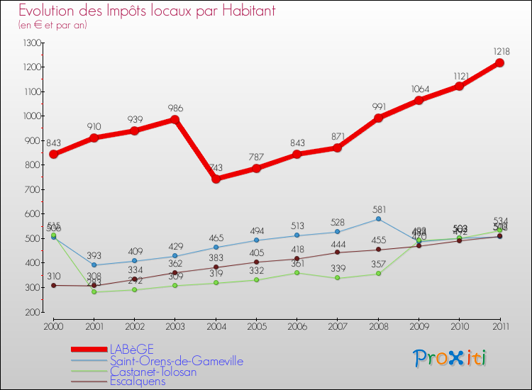 Evolution et montant des impôts locaux par Habitant pour LABèGE et les communes proches Comparaison des impôts locaux par habitant pour LABèGE et les communes voisines