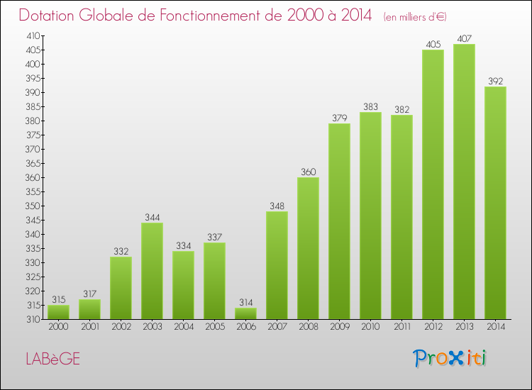 Evolution du montant de la Dotation Globale de Fonctionnement pour la commune de LABèGE de 2000 à 2014 Evolution du montant de la Dotation Globale de Fonctionnement pour LABèGE de 2000 à 2014