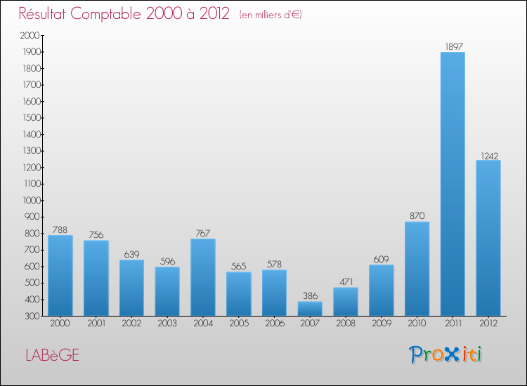 Evolution du résultat comptable pour la commune de LABèGE de 2000 à 2012 Evolution du résultat comptable pour LABèGE de 2000 à 2012