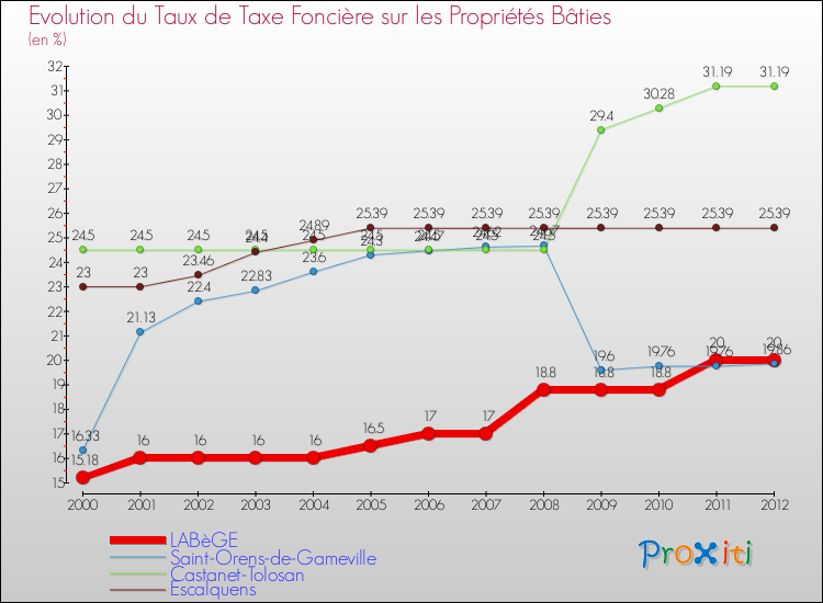 Evolution du taux de la taxe foncière sur le bati pour LABèGE et les communes proches de 2000 à 2012 Comparaison des taux de taxe foncière sur le bati pour LABèGE et les communes voisines de 2000 à 2012