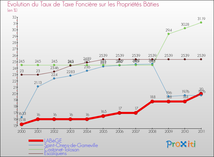 Evolution du taux de la taxe foncière sur le bati pour LABèGE et les communes proches Comparaison des taux de taxe foncière sur le bati pour LABèGE et les communes voisines