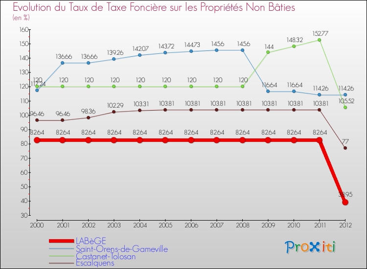 Evolution du taux de la taxe foncière sur les immeubles et terrains non batis pour LABèGE et les communes proches de 2000 à 2012 Comparaison des taux de la taxe foncière sur les immeubles et terrains non batis pour LABèGE et les communes voisines de 2000 à 2012