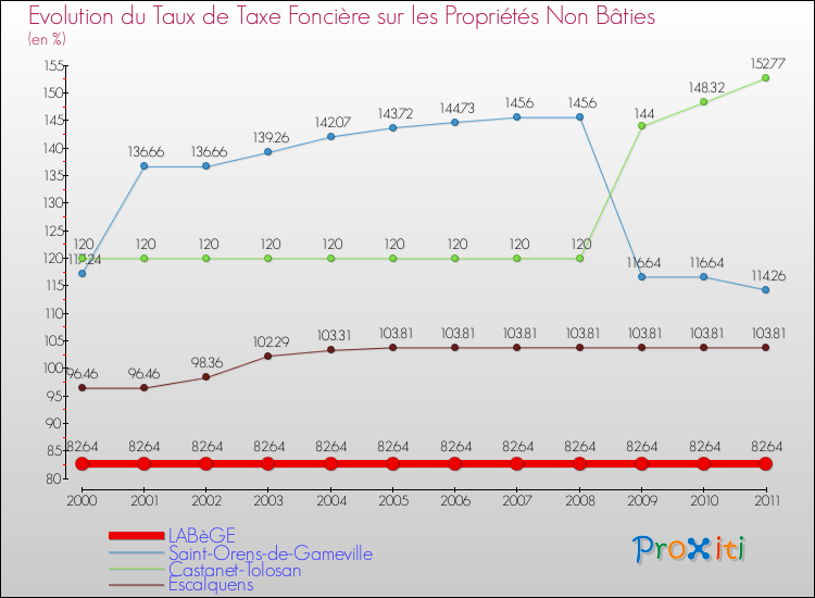 Evolution du taux de la taxe foncière sur les immeubles et terrains non batis pour LABèGE et les communes proches Comparaison des taux de la taxe foncière sur les immeubles et terrains non batis pour LABèGE et les communes voisines