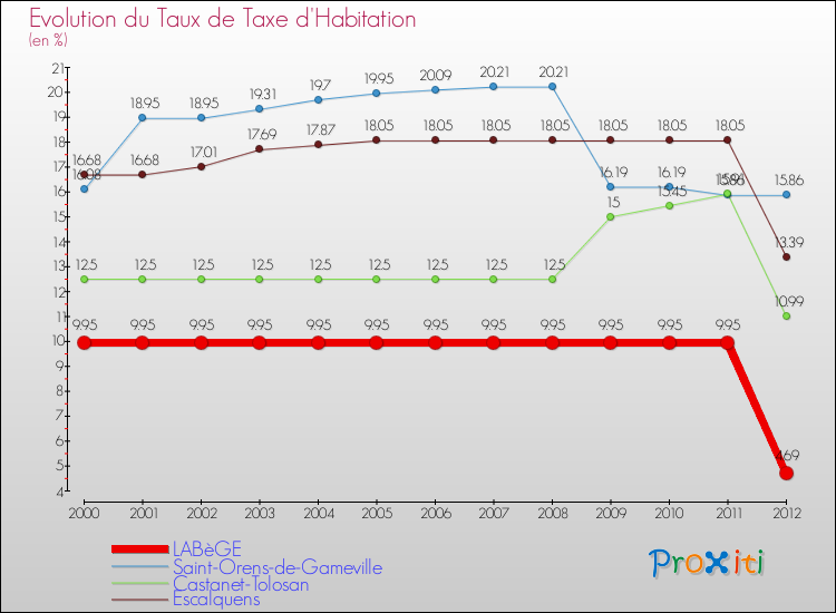 Evolution du taux de la taxe d'habitation pour LABèGE et les communes proches Comparaison des taux de la taxe d'habitation pour LABèGE et les communes voisines