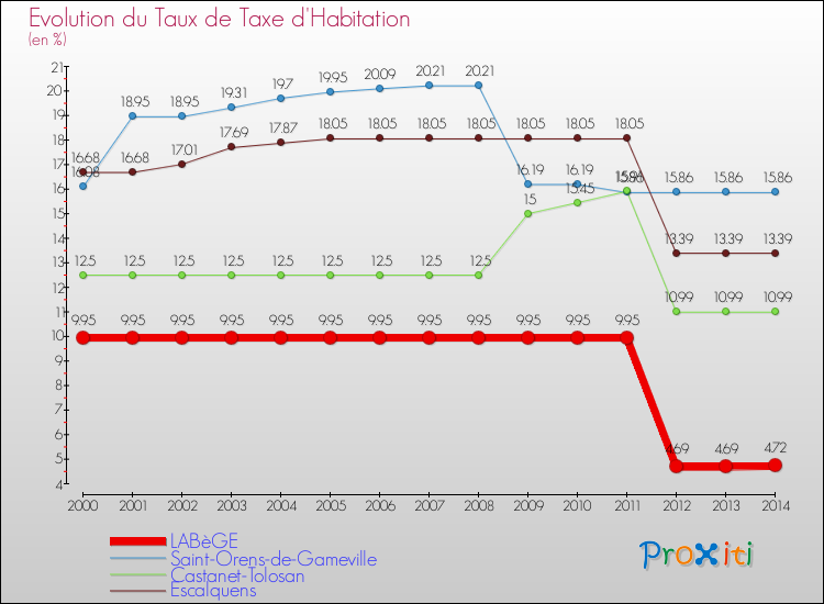 Evolution du taux de la taxe d'habitation pour LABèGE et les communes proches de 2000 à 2014 Comparaison des taux de la taxe d'habitation pour LABèGE et les communes voisines de 2000 à 2014