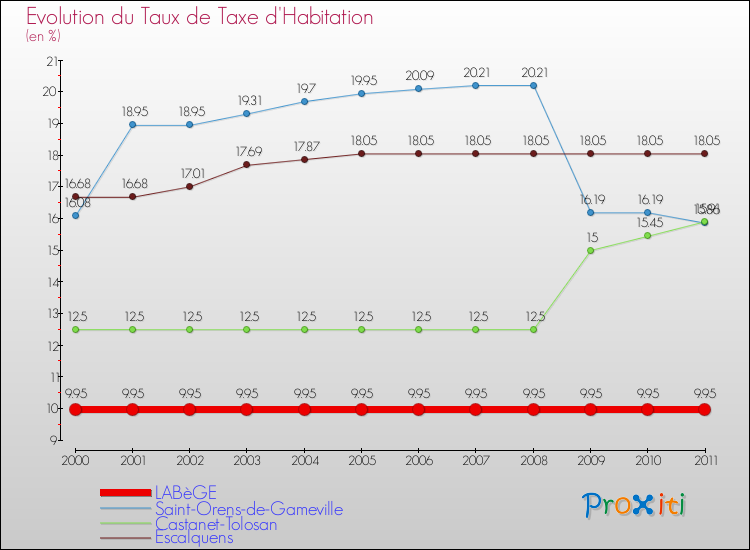 Evolution du taux de la taxe d'habitation pour LABèGE et les communes proches Comparaison des taux de la taxe d'habitation pour LABèGE et les communes voisines