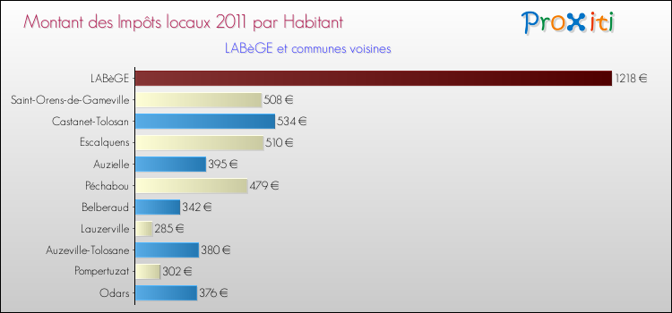 Montant des impôts locaux par Habitant pour LABèGE et les communes proches Comparaison des impôts locaux par habitant pour LABèGE et les communes voisines