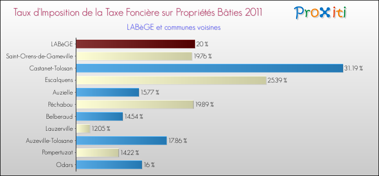 Taux d'imposition de la taxe foncière sur le bati 2011 pour LABèGE et les communes proches Comparaison des taux d'imposition de la taxe foncière sur le bati 2011 pour LABèGE et les communes voisines