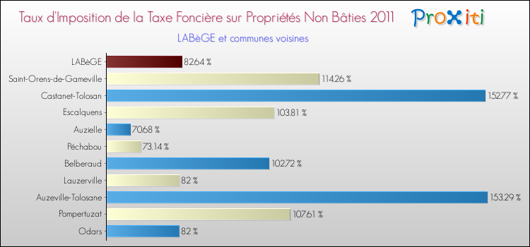 Taux d'imposition de la taxe foncière sur les immeubles et terrains non batis 2011 pour LABèGE et les communes proches Comparaison des taux d'imposition de la taxe foncière sur les immeubles et terrains non batis 2011 pour LABèGE et les communes voisines