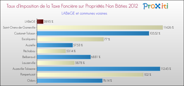 Taux d'imposition de la taxe foncière sur les immeubles et terrains non batis 2012 pour LABèGE et les communes proches Comparaison des taux d'imposition de la taxe foncière sur les immeubles et terrains non batis 2012 pour LABèGE et les communes voisines