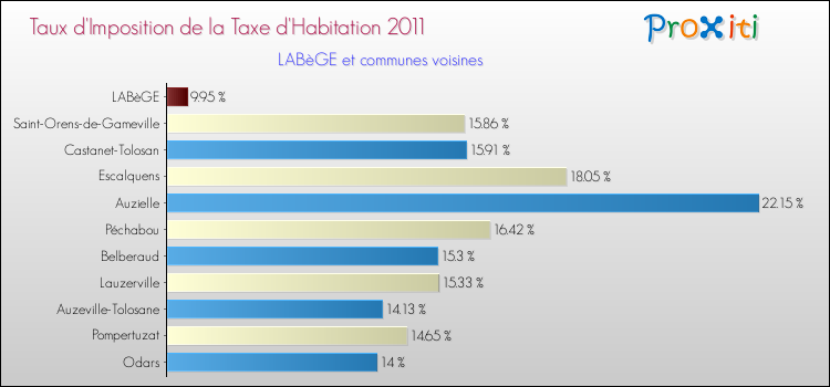 Taux d'imposition de la taxe d'habitation 2011 pour LABèGE et les communes proches Comparaison des taux d'imposition de la taxe d'habitation 2011 pour LABèGE et les communes voisines
