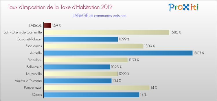Taux d'imposition de la taxe d'habitation 2012 pour LABèGE et les communes proches Comparaison des taux d'imposition de la taxe d'habitation 2012 pour LABèGE et les communes voisines