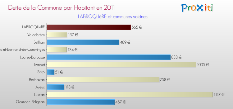 Dette par habitant de la commune en 2011 pour LABROQUèRE et les communes proches Comparaison de la dette par habitant de la commune en 2011 pour LABROQUèRE et les communes voisines