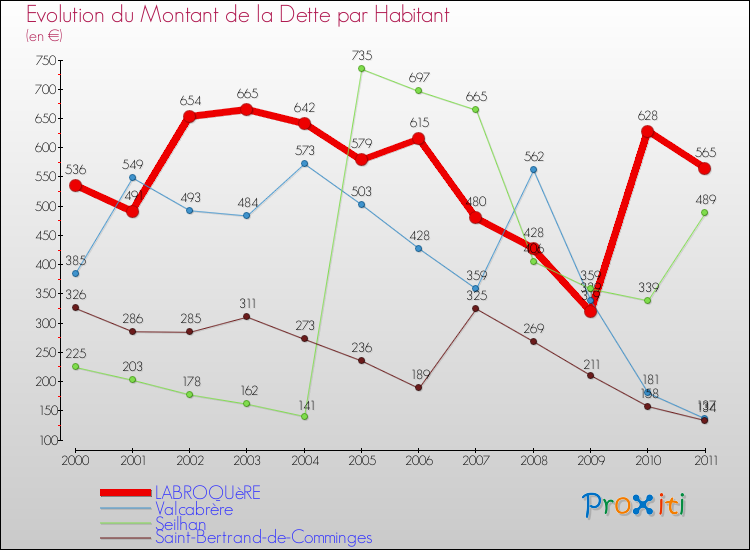 Evolution de la dette par habitant pour la commune de LABROQUèRE et les communes proches Comparaison de la dette par habitant pour LABROQUèRE et les communes voisines