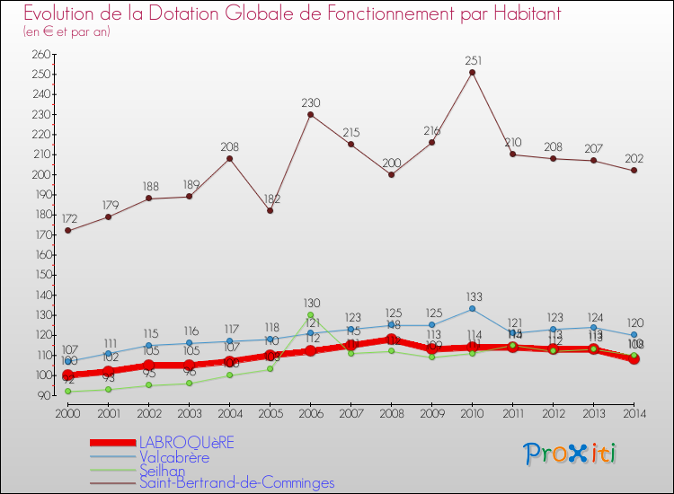 Evolution et montant de la dotation globale de fonctionnement par Habitant pour LABROQUèRE et les communes proches de 2000 à 2014. Comparaison des dotations globales de fonctionnement par habitant pour LABROQUèRE et les communes voisines de 2000 à 2014.