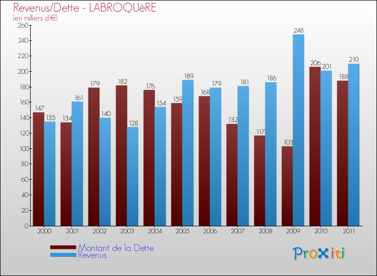 Evolution comparée de la dette et des revenus pour la commune de LABROQUèRE de 2000 à 2011 Comparaison de la dette et des revenus pour LABROQUèRE de 2000 à 2011