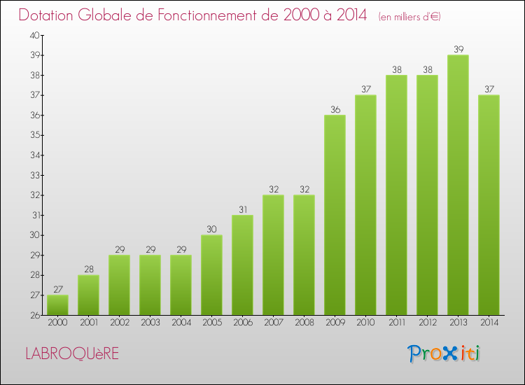Evolution du montant de la Dotation Globale de Fonctionnement pour la commune de LABROQUèRE de 2000 à 2014 Evolution du montant de la Dotation Globale de Fonctionnement pour LABROQUèRE de 2000 à 2014