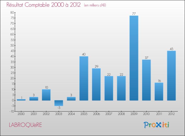 Evolution du résultat comptable pour la commune de LABROQUèRE de 2000 à 2012 Evolution du résultat comptable pour LABROQUèRE de 2000 à 2012