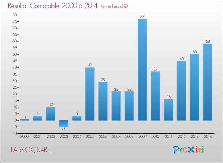 Evolution du résultat comptable pour la commune de LABROQUèRE de 2000 à 2014 Evolution du résultat comptable pour LABROQUèRE de 2000 à 2014