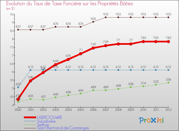 Evolution du taux de la taxe foncière sur le bati pour LABROQUèRE et les communes proches de 2000 à 2012 Comparaison des taux de taxe foncière sur le bati pour LABROQUèRE et les communes voisines de 2000 à 2012