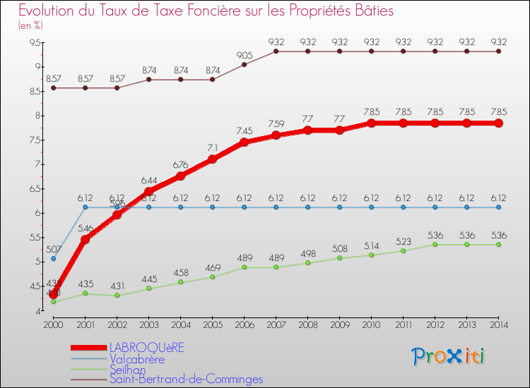Evolution du taux de la taxe foncière sur le bati pour LABROQUèRE et les communes proches de 2000 à 2014 Comparaison des taux de taxe foncière sur le bati pour LABROQUèRE et les communes voisines de 2000 à 2014