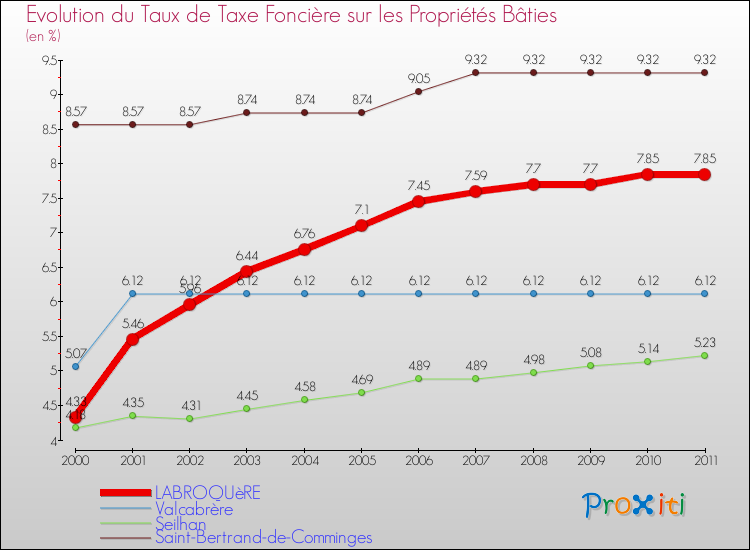 Evolution du taux de la taxe foncière sur le bati pour LABROQUèRE et les communes proches Comparaison des taux de taxe foncière sur le bati pour LABROQUèRE et les communes voisines