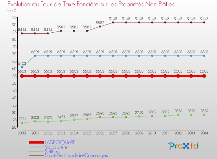 Evolution du taux de la taxe foncière sur les immeubles et terrains non batis pour LABROQUèRE et les communes proches de 2000 à 2014 Comparaison des taux de la taxe foncière sur les immeubles et terrains non batis pour LABROQUèRE et les communes voisines de 2000 à 2014
