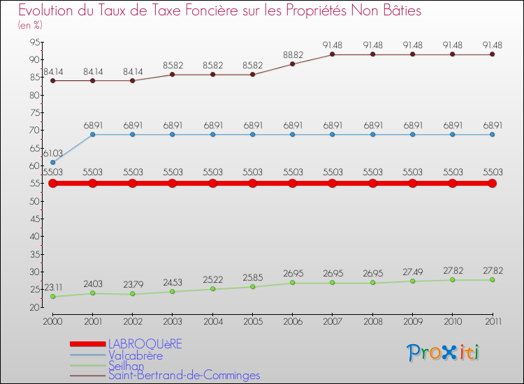 Evolution du taux de la taxe foncière sur les immeubles et terrains non batis pour LABROQUèRE et les communes proches Comparaison des taux de la taxe foncière sur les immeubles et terrains non batis pour LABROQUèRE et les communes voisines