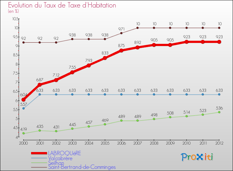 Evolution du taux de la taxe d'habitation pour LABROQUèRE et les communes proches Comparaison des taux de la taxe d'habitation pour LABROQUèRE et les communes voisines