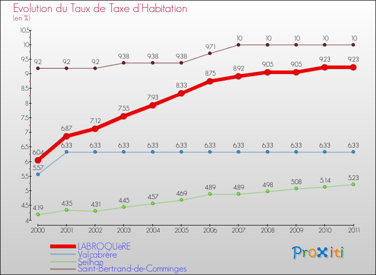 Evolution du taux de la taxe d'habitation pour LABROQUèRE et les communes proches Comparaison des taux de la taxe d'habitation pour LABROQUèRE et les communes voisines